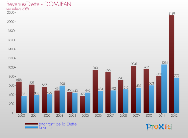 Evolution comparée de la dette et des revenus pour la commune de DOMJEAN de 2000 à 2012 Comparaison de la dette et des revenus pour DOMJEAN de 2000 à 2012