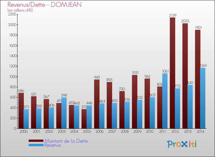 Evolution comparée de la dette et des revenus pour la commune de DOMJEAN de 2000 à 2014 Comparaison de la dette et des revenus pour DOMJEAN de 2000 à 2014