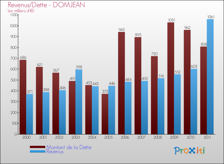 Evolution comparée de la dette et des revenus pour la commune de DOMJEAN de 2000 à 2011 Comparaison de la dette et des revenus pour DOMJEAN de 2000 à 2011