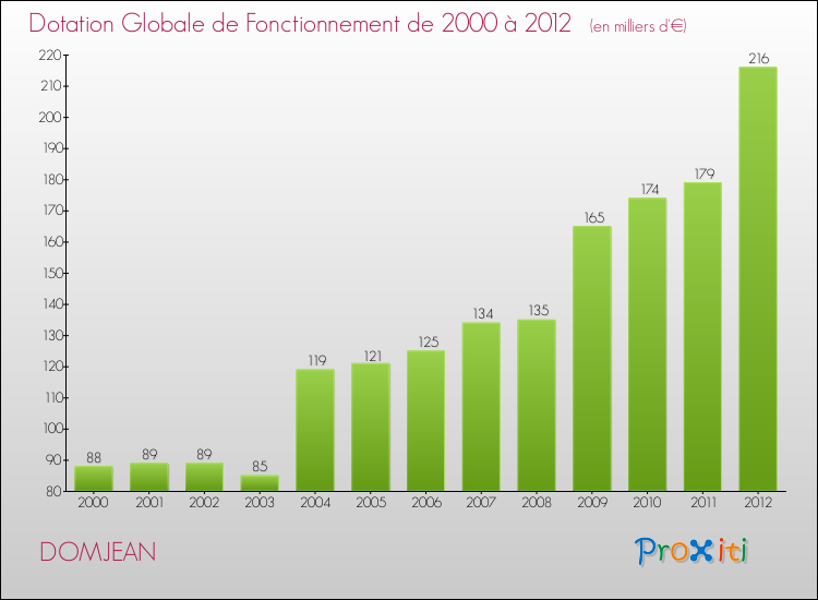 Evolution du montant de la Dotation Globale de Fonctionnement pour la commune de DOMJEAN de 2000 à 2012 Evolution du montant de la Dotation Globale de Fonctionnement pour DOMJEAN de 2000 à 2012