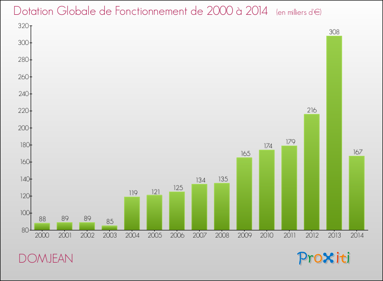 Evolution du montant de la Dotation Globale de Fonctionnement pour la commune de DOMJEAN de 2000 à 2014 Evolution du montant de la Dotation Globale de Fonctionnement pour DOMJEAN de 2000 à 2014