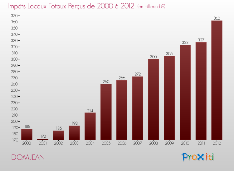Evolution des Impôts Locaux pour la commune de DOMJEAN de 2000 à 2012 Evolution des Impôts Locaux pour DOMJEAN de 2000 à 2012