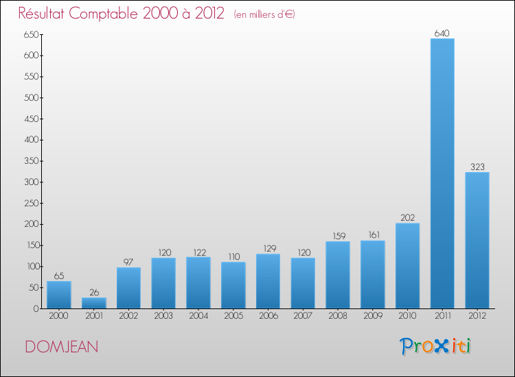 Evolution du résultat comptable pour la commune de DOMJEAN de 2000 à 2012 Evolution du résultat comptable pour DOMJEAN de 2000 à 2012