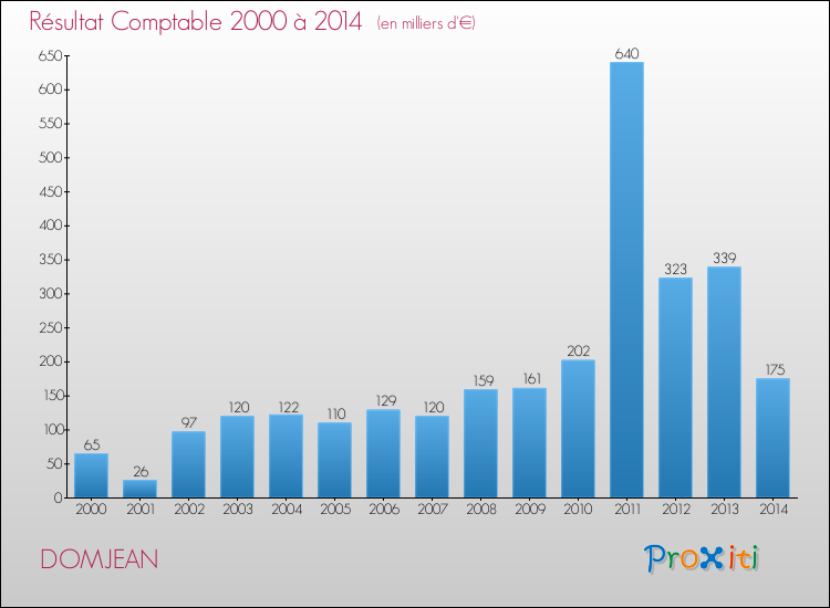 Evolution du résultat comptable pour la commune de DOMJEAN de 2000 à 2014 Evolution du résultat comptable pour DOMJEAN de 2000 à 2014