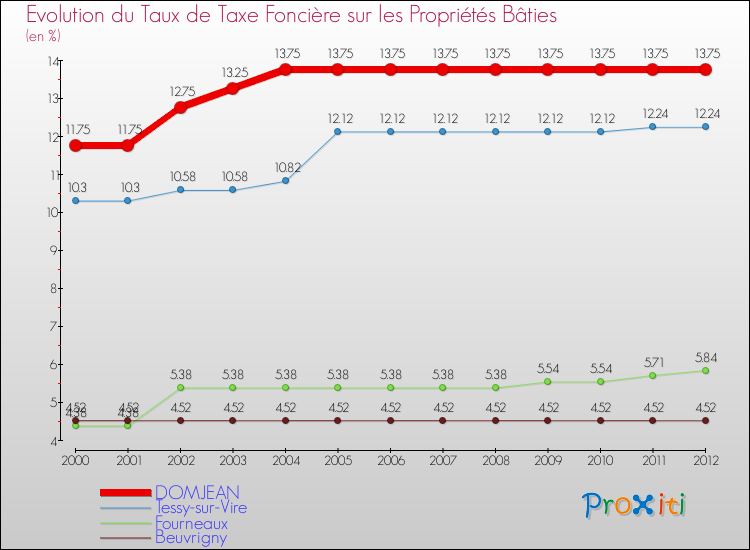Evolution du taux de la taxe foncière sur le bati pour DOMJEAN et les communes proches de 2000 à 2012 Comparaison des taux de taxe foncière sur le bati pour DOMJEAN et les communes voisines de 2000 à 2012