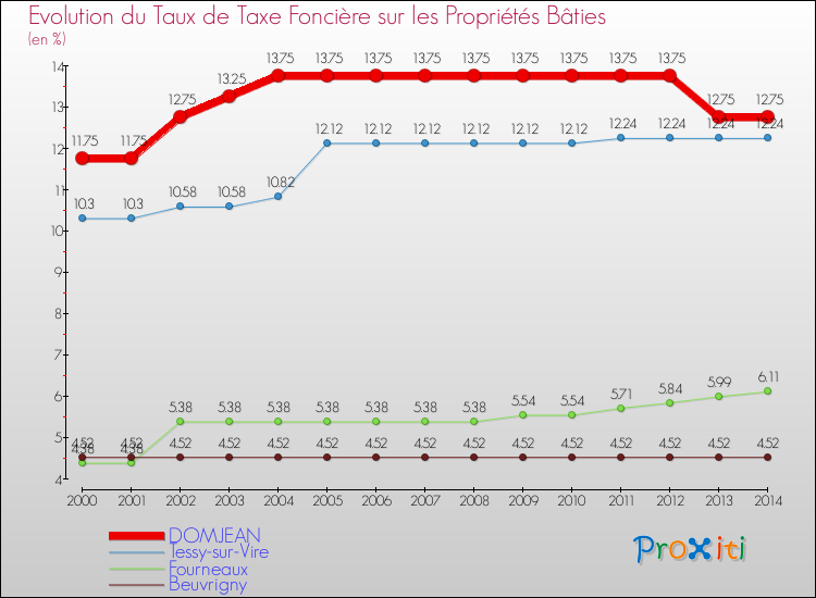 Evolution du taux de la taxe foncière sur le bati pour DOMJEAN et les communes proches de 2000 à 2014 Comparaison des taux de taxe foncière sur le bati pour DOMJEAN et les communes voisines de 2000 à 2014