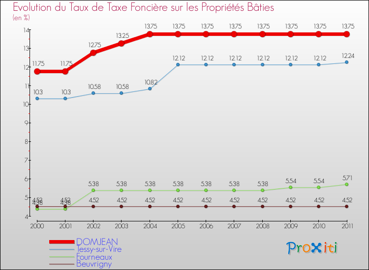 Evolution du taux de la taxe foncière sur le bati pour DOMJEAN et les communes proches Comparaison des taux de taxe foncière sur le bati pour DOMJEAN et les communes voisines