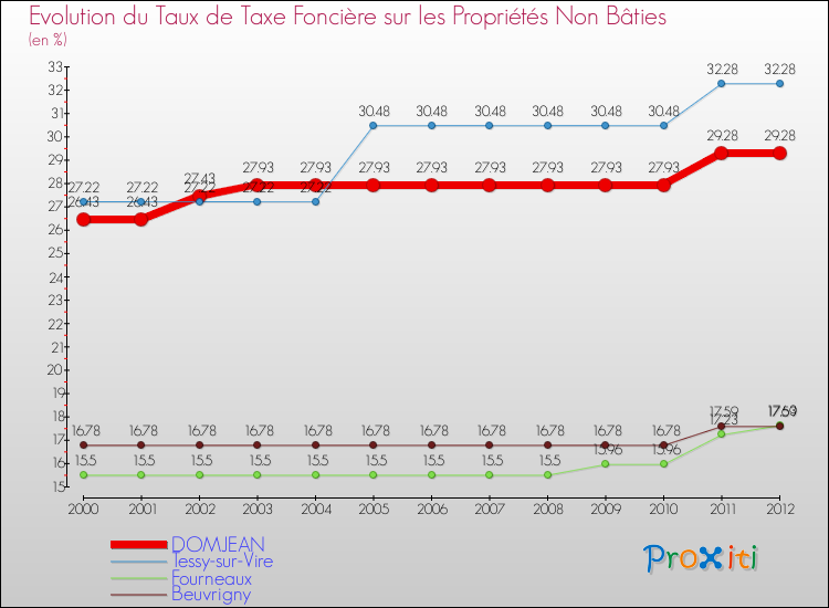 Evolution du taux de la taxe foncière sur les immeubles et terrains non batis pour DOMJEAN et les communes proches de 2000 à 2012 Comparaison des taux de la taxe foncière sur les immeubles et terrains non batis pour DOMJEAN et les communes voisines de 2000 à 2012
