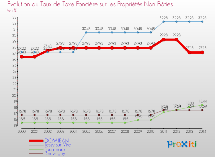Evolution du taux de la taxe foncière sur les immeubles et terrains non batis pour DOMJEAN et les communes proches de 2000 à 2014 Comparaison des taux de la taxe foncière sur les immeubles et terrains non batis pour DOMJEAN et les communes voisines de 2000 à 2014