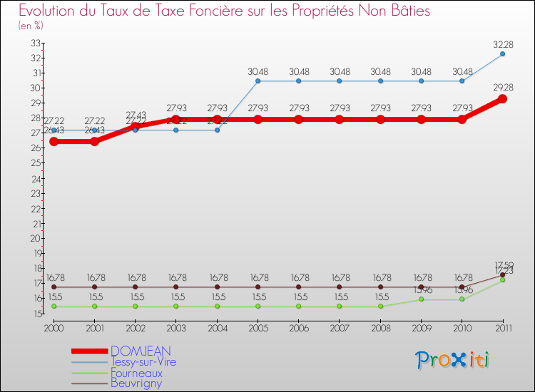 Evolution du taux de la taxe foncière sur les immeubles et terrains non batis pour DOMJEAN et les communes proches Comparaison des taux de la taxe foncière sur les immeubles et terrains non batis pour DOMJEAN et les communes voisines