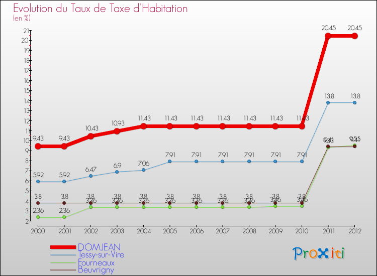 Evolution du taux de la taxe d'habitation pour DOMJEAN et les communes proches Comparaison des taux de la taxe d'habitation pour DOMJEAN et les communes voisines