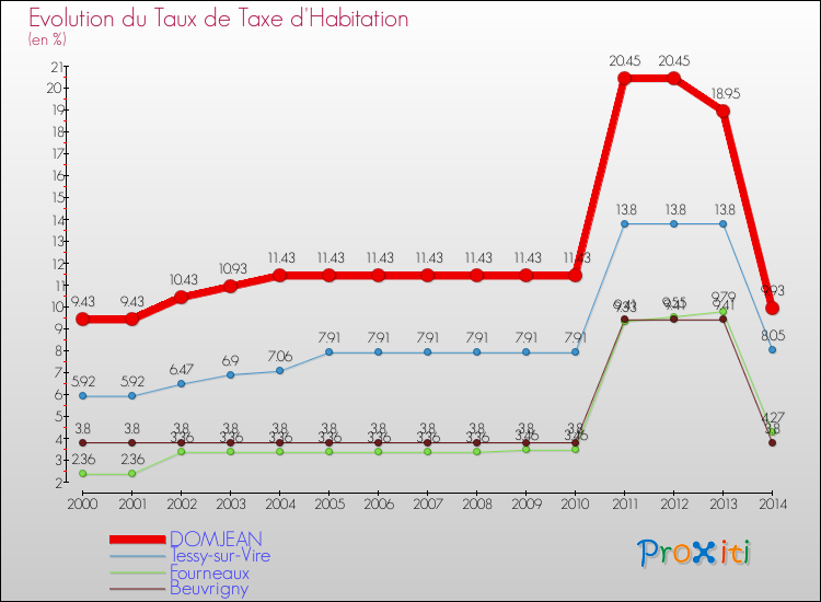 Evolution du taux de la taxe d'habitation pour DOMJEAN et les communes proches de 2000 à 2014 Comparaison des taux de la taxe d'habitation pour DOMJEAN et les communes voisines de 2000 à 2014