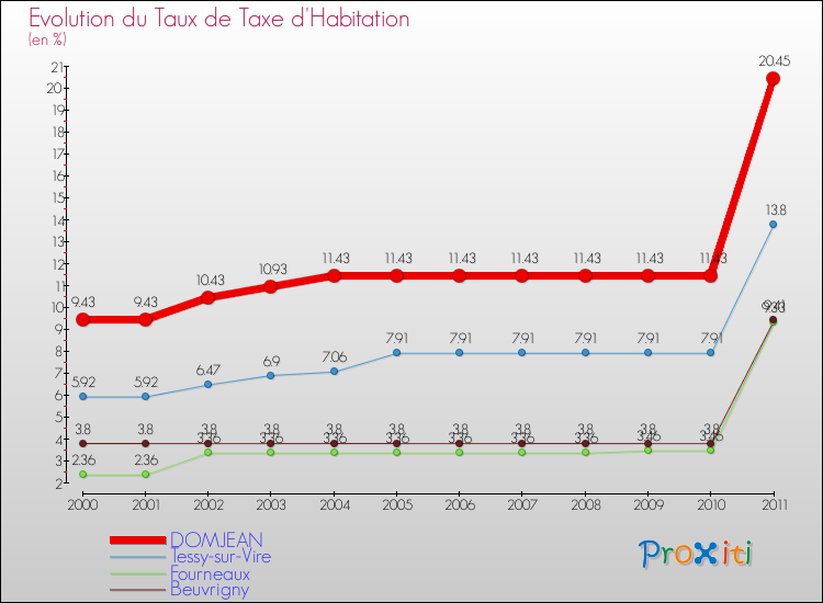 Evolution du taux de la taxe d'habitation pour DOMJEAN et les communes proches Comparaison des taux de la taxe d'habitation pour DOMJEAN et les communes voisines