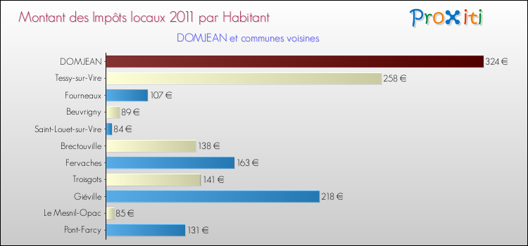 Montant des impôts locaux par Habitant pour DOMJEAN et les communes proches Comparaison des impôts locaux par habitant pour DOMJEAN et les communes voisines