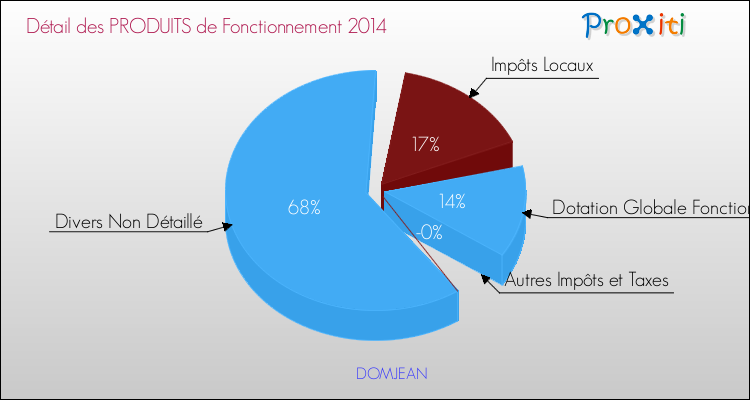 Décomposition du Budget de Fonctionnement 2014 de la commune de DOMJEAN Budget de Fonctionnement 2014 pour la commune de DOMJEAN