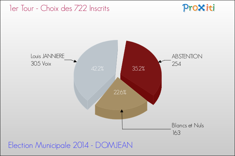 Résultats par rapport aux inscrits au 1er Tour des Elections Municipales 2014 de la commune de DOMJEAN Elections Municipales 2014 - Résultats par rapport aux inscrits au 1er Tour pour la commune de DOMJEAN