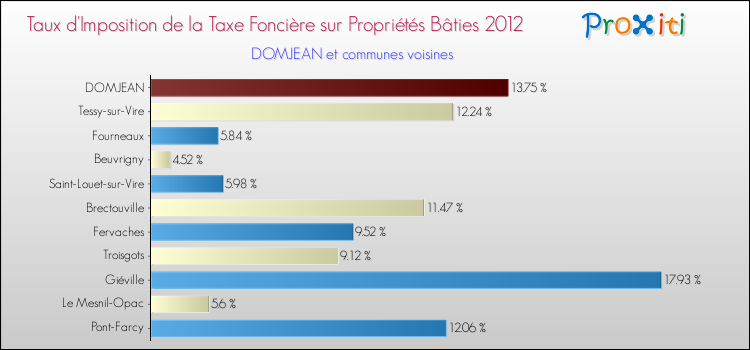 Taux d'imposition de la taxe foncière sur le bati 2012 pour DOMJEAN et les communes proches Comparaison des taux d'imposition de la taxe foncière sur le bati 2012 pour DOMJEAN et les communes voisines