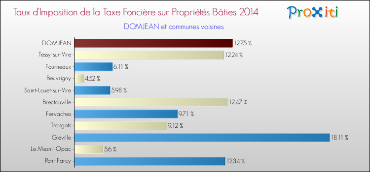 Taux d'imposition de la taxe foncière sur le bati 2014 pour DOMJEAN et les communes proches Comparaison des taux d'imposition de la taxe foncière sur le bati 2014 pour DOMJEAN et les communes voisines