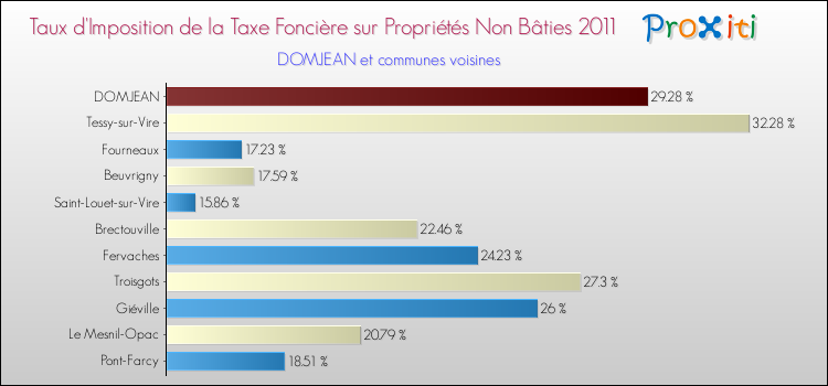 Taux d'imposition de la taxe foncière sur les immeubles et terrains non batis 2011 pour DOMJEAN et les communes proches Comparaison des taux d'imposition de la taxe foncière sur les immeubles et terrains non batis 2011 pour DOMJEAN et les communes voisines