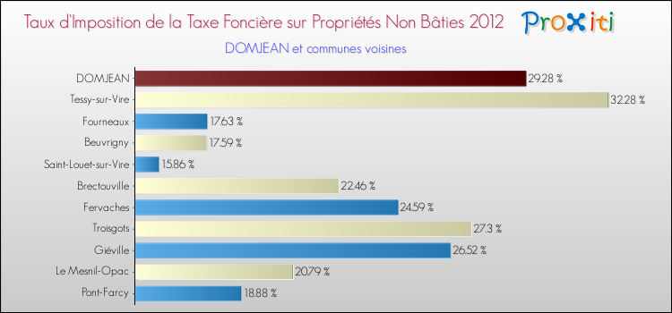 Taux d'imposition de la taxe foncière sur les immeubles et terrains non batis 2012 pour DOMJEAN et les communes proches Comparaison des taux d'imposition de la taxe foncière sur les immeubles et terrains non batis 2012 pour DOMJEAN et les communes voisines