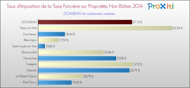 Taux d'imposition de la taxe foncière sur les immeubles et terrains non batis 2014 pour DOMJEAN et les communes proches Comparaison des taux d'imposition de la taxe foncière sur les immeubles et terrains non batis 2014 pour DOMJEAN et les communes voisines