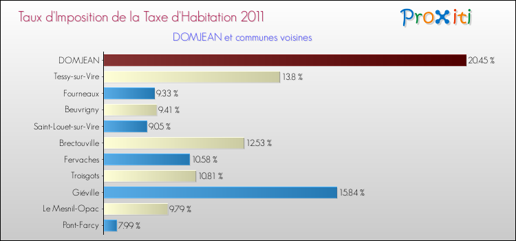 Taux d'imposition de la taxe d'habitation 2011 pour DOMJEAN et les communes proches Comparaison des taux d'imposition de la taxe d'habitation 2011 pour DOMJEAN et les communes voisines