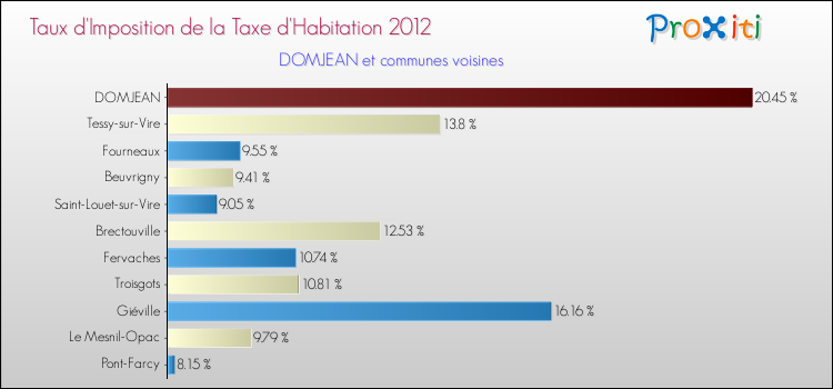 Taux d'imposition de la taxe d'habitation 2012 pour DOMJEAN et les communes proches Comparaison des taux d'imposition de la taxe d'habitation 2012 pour DOMJEAN et les communes voisines