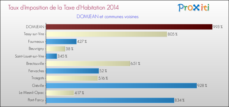 Taux d'imposition de la taxe d'habitation 2014 pour DOMJEAN et les communes proches Comparaison des taux d'imposition de la taxe d'habitation 2014 pour DOMJEAN et les communes voisines
