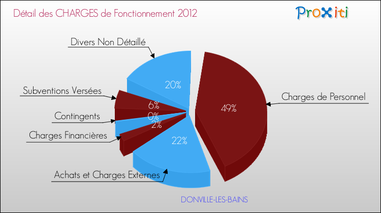 Décomposition des Charges de Fonctionnement 2012 de la commune de DONVILLE-LES-BAINS Charges de Fonctionnement 2012 pour la commune de DONVILLE-LES-BAINS