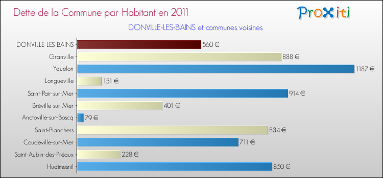 Dette par habitant de la commune en 2011 pour DONVILLE-LES-BAINS et les communes proches Comparaison de la dette par habitant de la commune en 2011 pour DONVILLE-LES-BAINS et les communes voisines