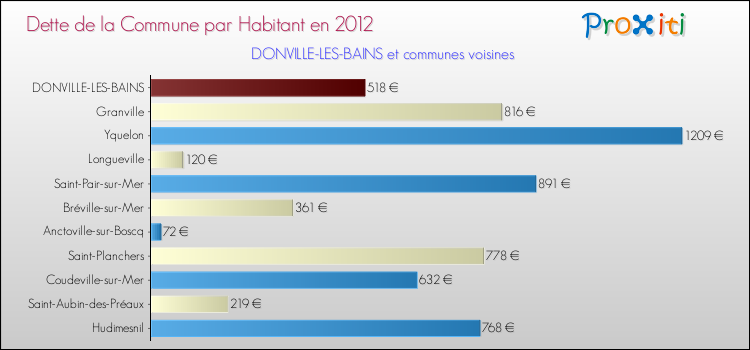 Dette par habitant de la commune en 2012 pour DONVILLE-LES-BAINS et les communes proches Comparaison de la dette par habitant de la commune en 2012 pour DONVILLE-LES-BAINS et les communes voisines