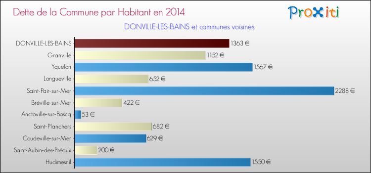 Dette par habitant de la commune en 2014 pour DONVILLE-LES-BAINS et les communes proches Comparaison de la dette par habitant de la commune en 2014 pour DONVILLE-LES-BAINS et les communes voisines