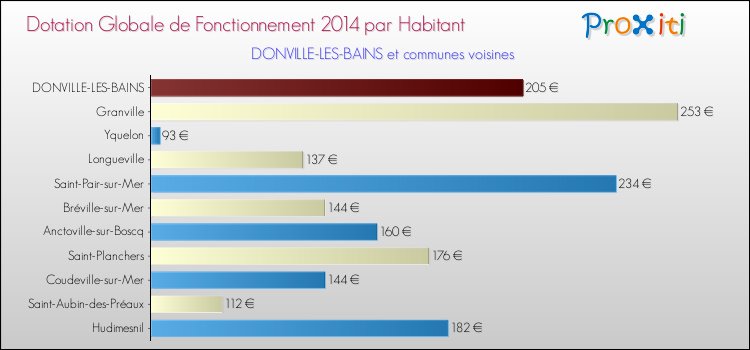 Montant des dotations globales de fonctionnement DGF par Habitant pour DONVILLE-LES-BAINS et les communes proches en 2014. Comparaison des des dotations globales de fonctionnement DGF par habitant pour DONVILLE-LES-BAINS et les communes voisines en 2014.