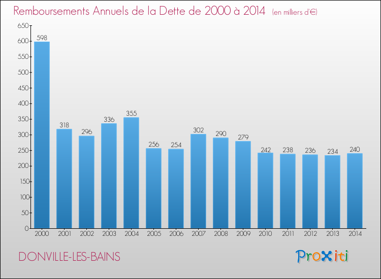 Evolution de l'annuité de la dette pour la commune de DONVILLE-LES-BAINS de 2000 à 2014 Annuités de la dette pour DONVILLE-LES-BAINS de 2000 à 2014