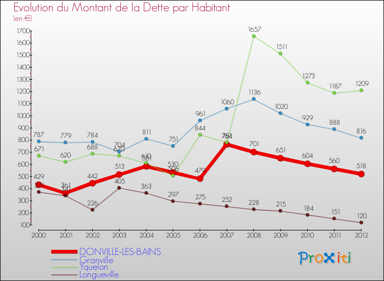 Evolution de la dette par habitant pour la commune de DONVILLE-LES-BAINS et les communes proches de 2000 à 2012 Comparaison de la dette par habitant pour DONVILLE-LES-BAINS et les communes voisines de 2000 à 2012