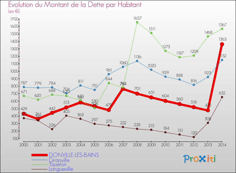 Evolution de la dette par habitant pour la commune de DONVILLE-LES-BAINS et les communes proches de 2000 à 2014 Comparaison de la dette par habitant pour DONVILLE-LES-BAINS et les communes voisines de 2000 à 2014