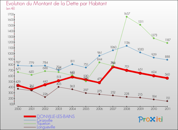 Evolution de la dette par habitant pour la commune de DONVILLE-LES-BAINS et les communes proches Comparaison de la dette par habitant pour DONVILLE-LES-BAINS et les communes voisines