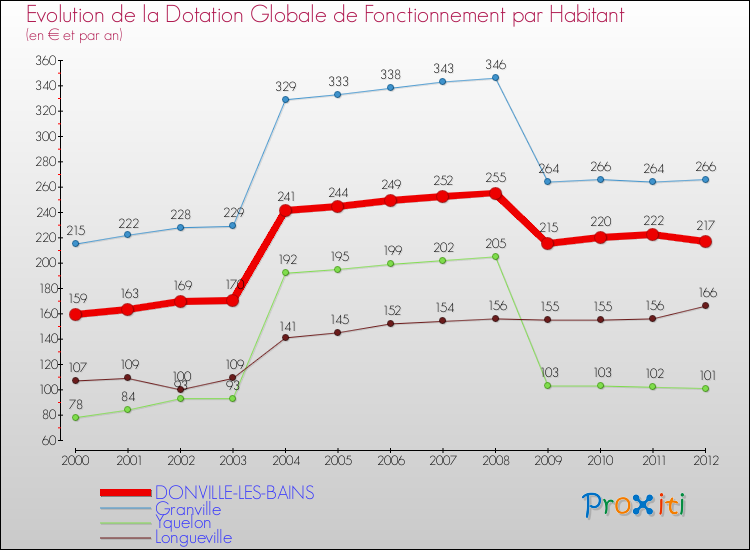 Evolution et montant de la dotation globale de fonctionnement par Habitant pour DONVILLE-LES-BAINS et les communes proches Comparaison des dotations globales de fonctionnement par habitant pour DONVILLE-LES-BAINS et les communes voisines