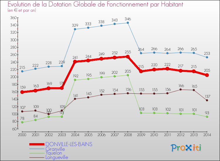 Evolution et montant de la dotation globale de fonctionnement par Habitant pour DONVILLE-LES-BAINS et les communes proches de 2000 à 2014. Comparaison des dotations globales de fonctionnement par habitant pour DONVILLE-LES-BAINS et les communes voisines de 2000 à 2014.