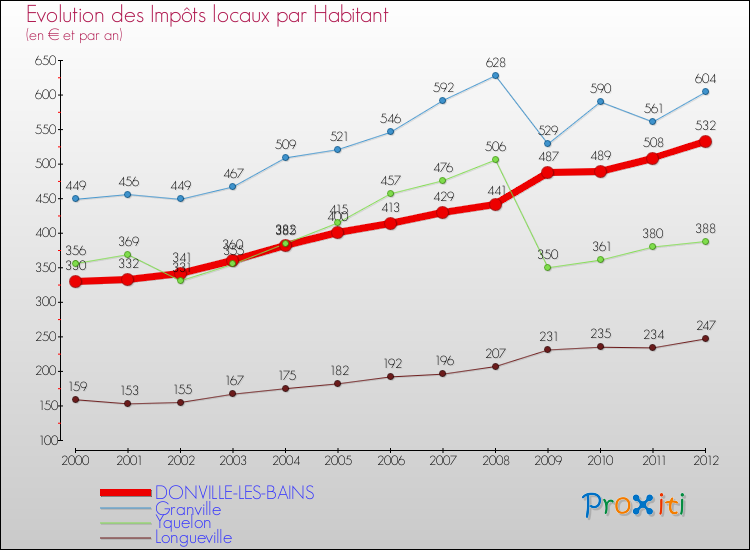 Evolution et montant des impôts locaux par Habitant pour DONVILLE-LES-BAINS et les communes proches Comparaison des impôts locaux par habitant pour DONVILLE-LES-BAINS et les communes voisines