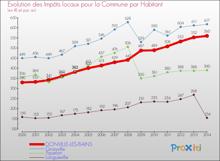 Evolution et montant des impôts locaux par Habitant pour DONVILLE-LES-BAINS et les communes proches de 2000 à 2014 Comparaison des impôts locaux par habitant pour DONVILLE-LES-BAINS et les communes voisines de 2000 à 2014