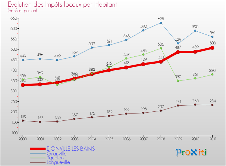 Evolution et montant des impôts locaux par Habitant pour DONVILLE-LES-BAINS et les communes proches Comparaison des impôts locaux par habitant pour DONVILLE-LES-BAINS et les communes voisines