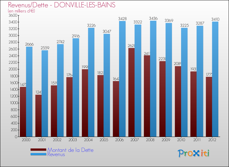 Evolution comparée de la dette et des revenus pour la commune de DONVILLE-LES-BAINS de 2000 à 2012 Comparaison de la dette et des revenus pour DONVILLE-LES-BAINS de 2000 à 2012