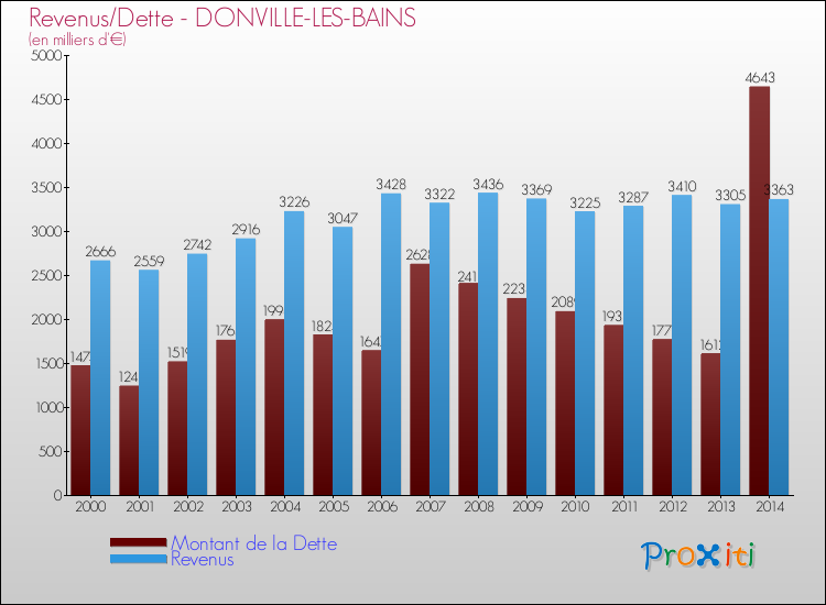 Evolution comparée de la dette et des revenus pour la commune de DONVILLE-LES-BAINS de 2000 à 2014 Comparaison de la dette et des revenus pour DONVILLE-LES-BAINS de 2000 à 2014