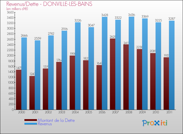 Evolution comparée de la dette et des revenus pour la commune de DONVILLE-LES-BAINS de 2000 à 2011 Comparaison de la dette et des revenus pour DONVILLE-LES-BAINS de 2000 à 2011