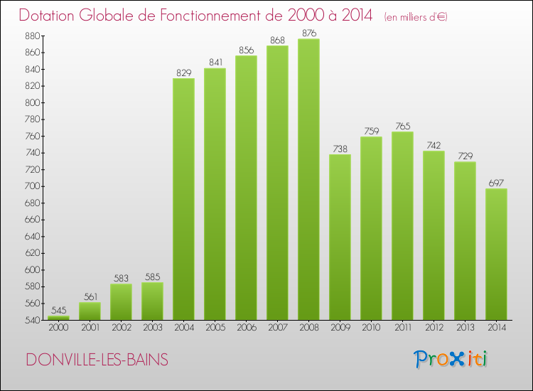 Evolution du montant de la Dotation Globale de Fonctionnement pour la commune de DONVILLE-LES-BAINS de 2000 à 2014 Evolution du montant de la Dotation Globale de Fonctionnement pour DONVILLE-LES-BAINS de 2000 à 2014