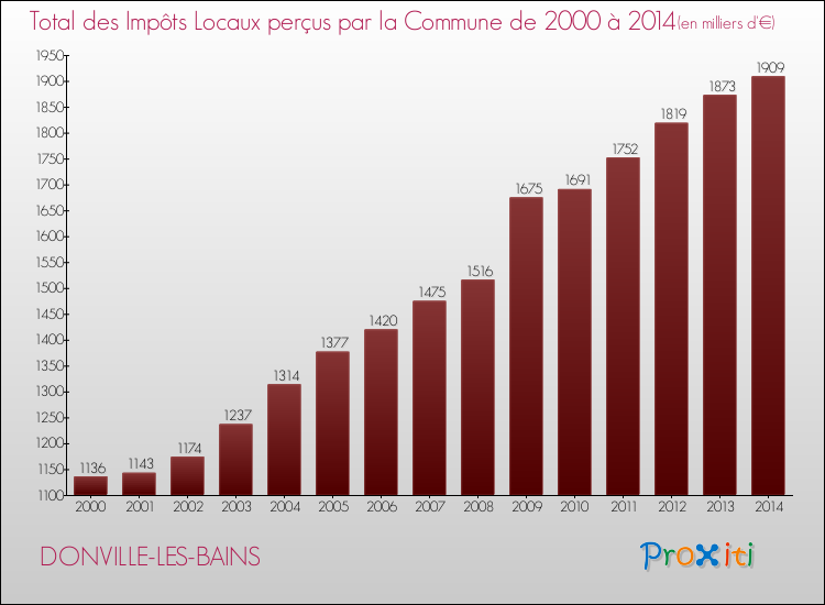 Evolution des Impôts Locaux pour la commune de DONVILLE-LES-BAINS de 2000 à 2014 Evolution des Impôts Locaux pour DONVILLE-LES-BAINS de 2000 à 2014