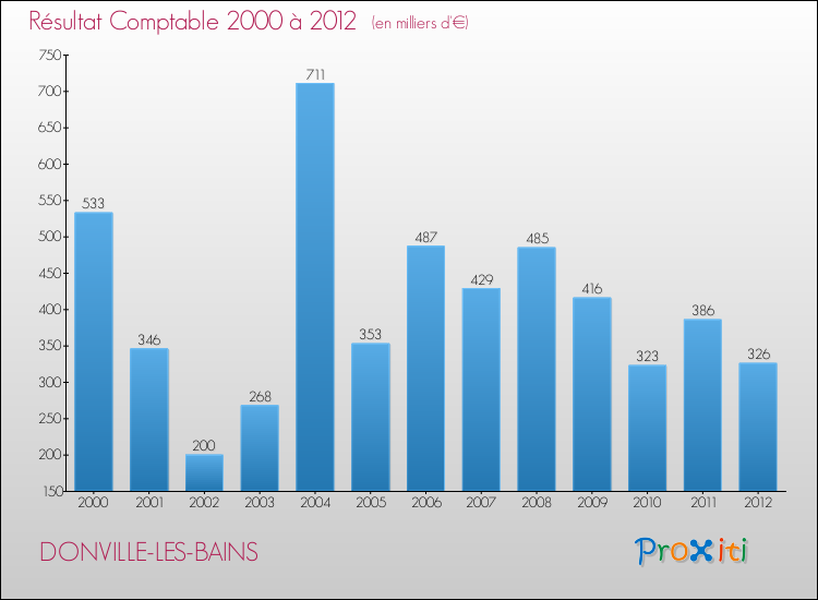 Evolution du résultat comptable pour la commune de DONVILLE-LES-BAINS de 2000 à 2012 Evolution du résultat comptable pour DONVILLE-LES-BAINS de 2000 à 2012