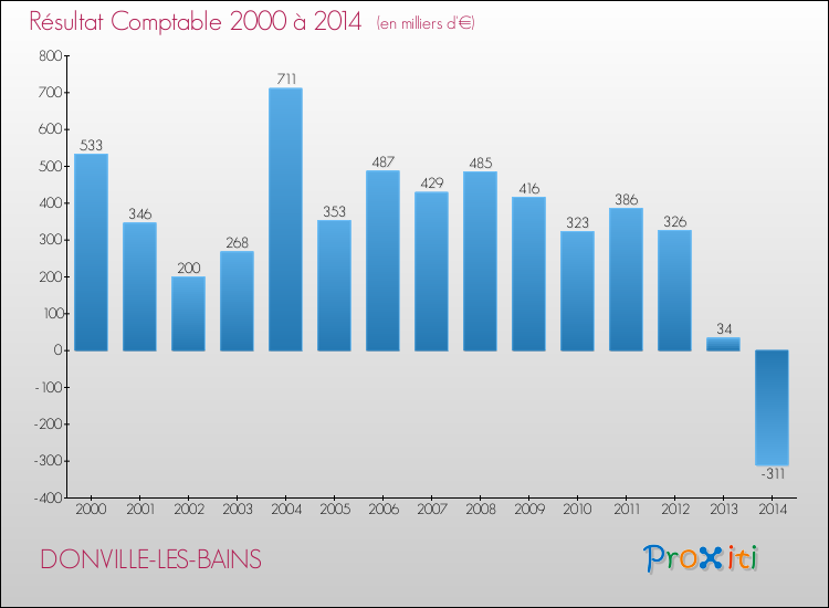 Evolution du résultat comptable pour la commune de DONVILLE-LES-BAINS de 2000 à 2014 Evolution du résultat comptable pour DONVILLE-LES-BAINS de 2000 à 2014