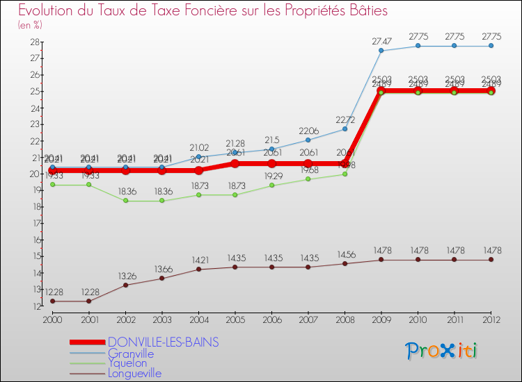 Evolution du taux de la taxe foncière sur le bati pour DONVILLE-LES-BAINS et les communes proches de 2000 à 2012 Comparaison des taux de taxe foncière sur le bati pour DONVILLE-LES-BAINS et les communes voisines de 2000 à 2012